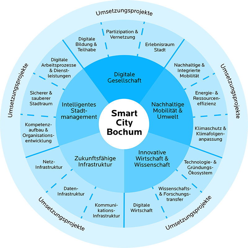 Diagramm zur Strategie der Smart City Bochum mit verschiedenen Schwerpunkten.
