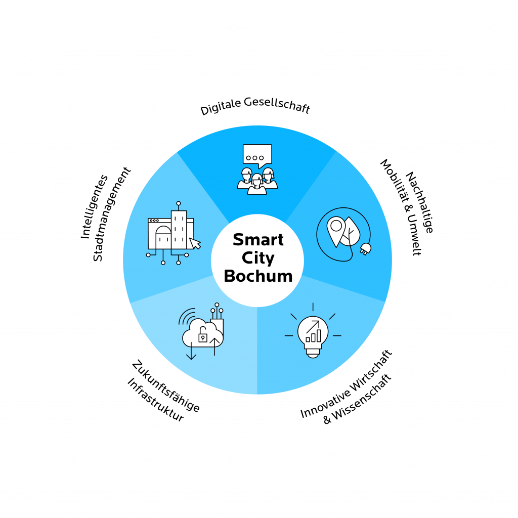 Kreisgrafik zu Smart-City-Handlungsfeldern.